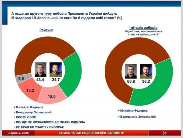 Zelensky would currently lose to Fedorov in a second round: 63,8% to 36,2% of the vote - SOCIS