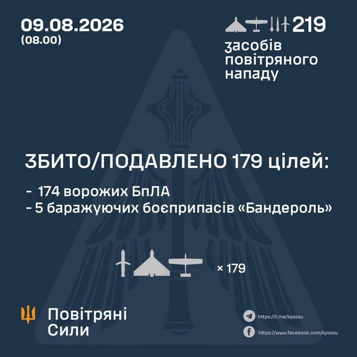Shot down/suppressed 179 Russian aerial targets