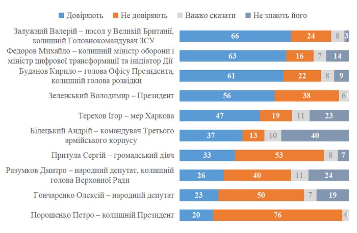 Зеленський на четвертому місці за довірою українців: опитування КМІС