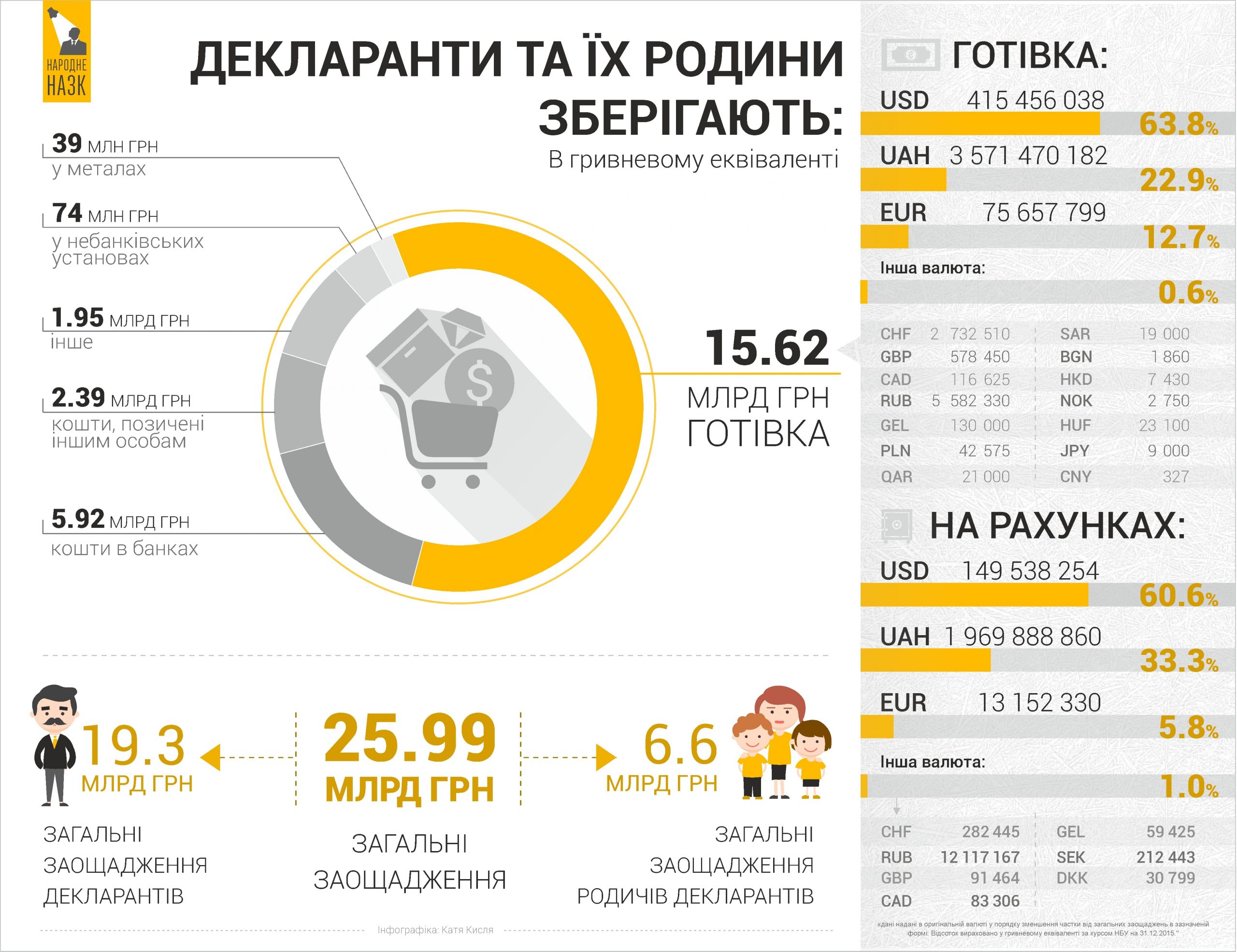 У кого «перехватить до получки»? Чиновники, хранящие деньги в долгах