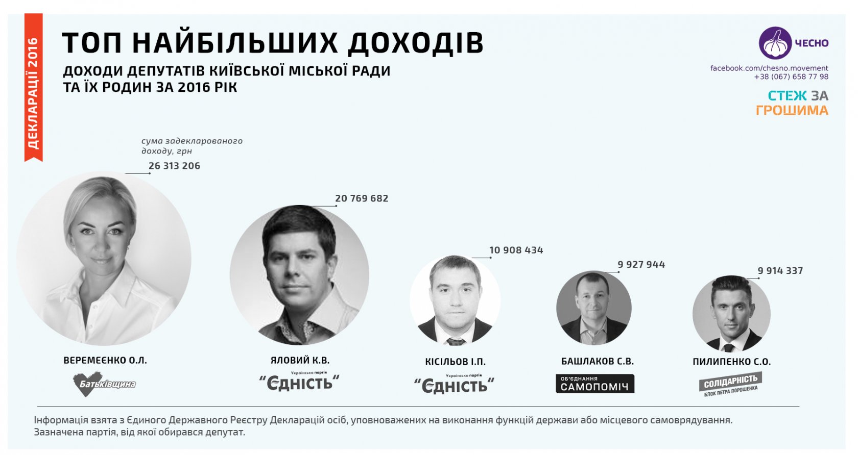 Багатії та злидні Київради: депутати не декларують дружин та їхні гроші