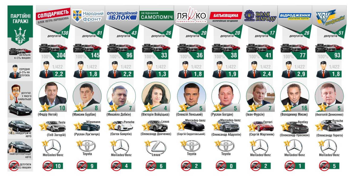 Партійні гаражі: найпопулярніші та найдорожчі авто парламентських фракцій (інфографіка)