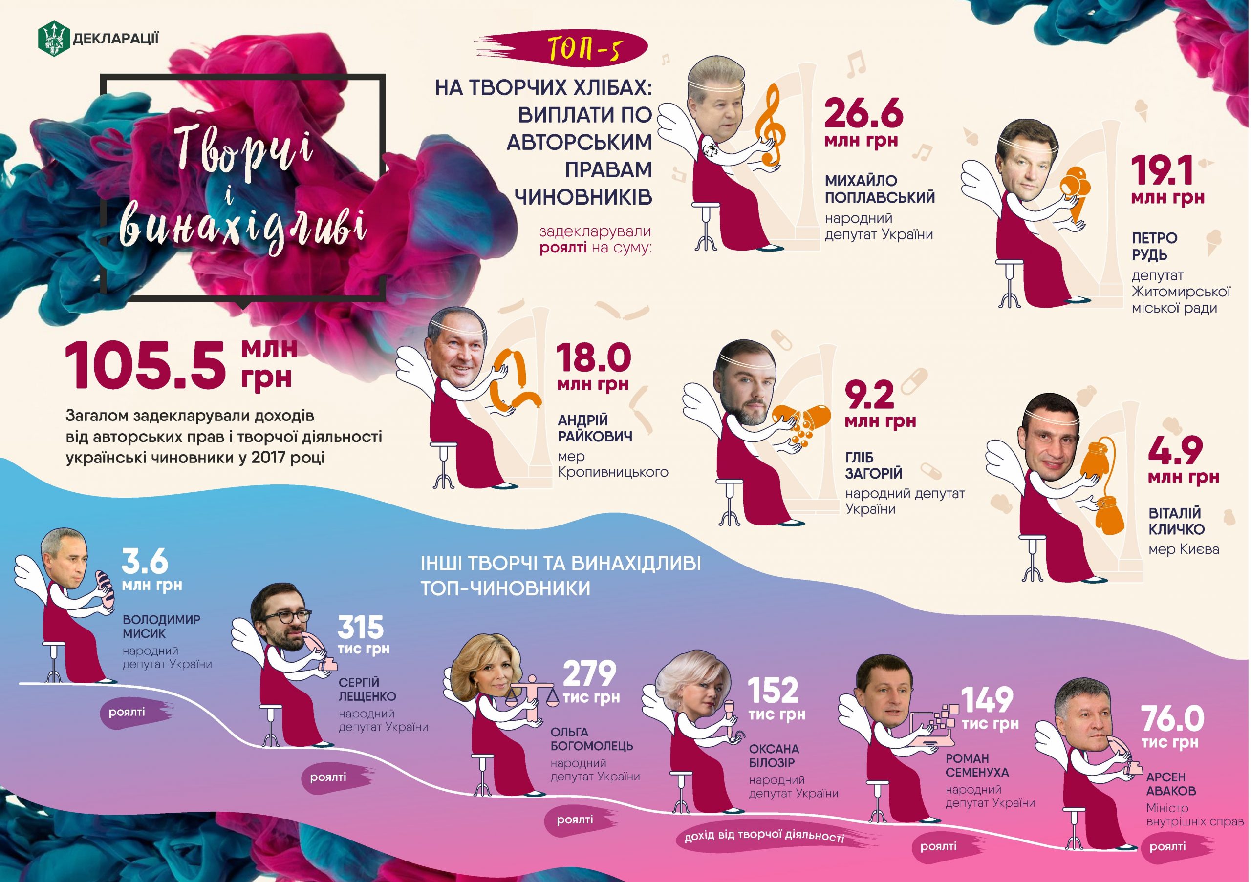 На творчих хлібах: у 2017-му чиновники заробили на авторських правах понад 100 млн гривень (інфографіка)