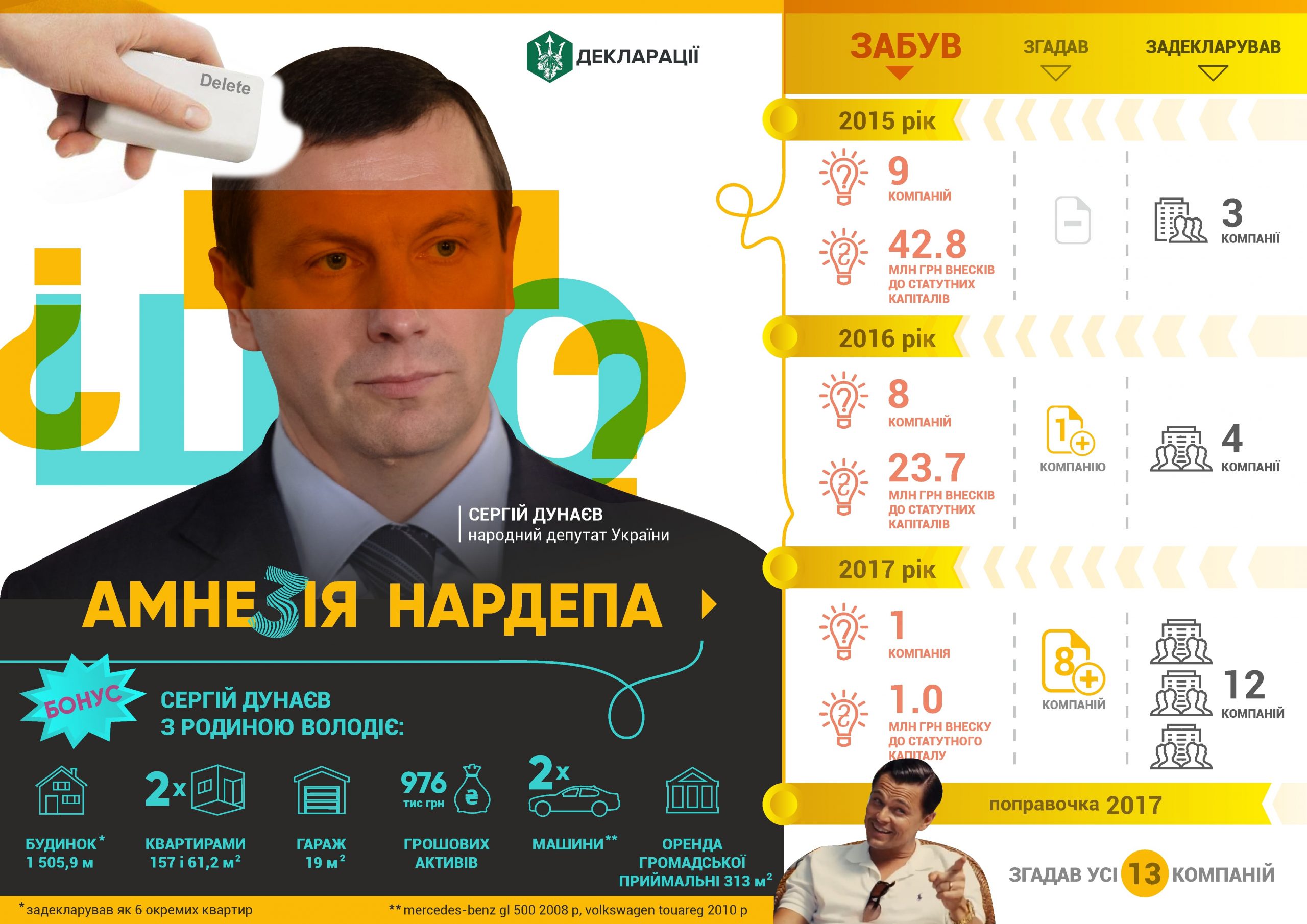 Amnesia (not) cured: how MP Dunaiev remembered 12 firms (infographic)