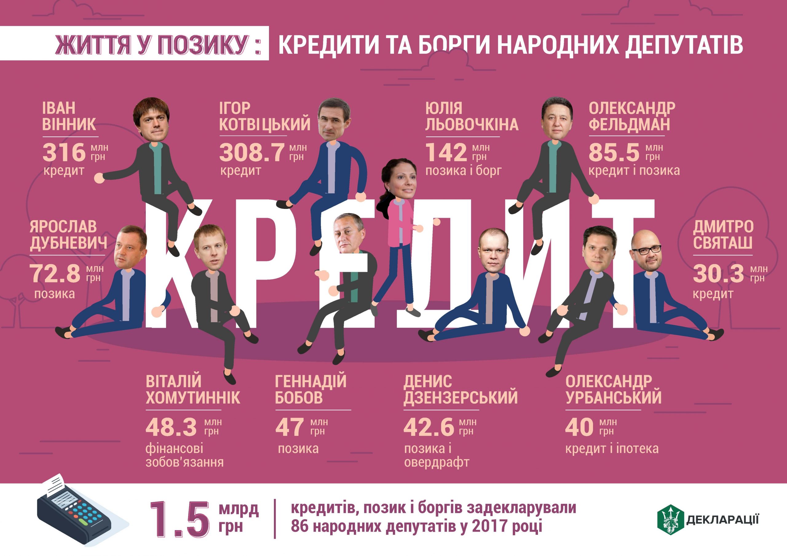 Life on loan: dozens of MPs owe about 1,5 billion hryvnias (infographic)