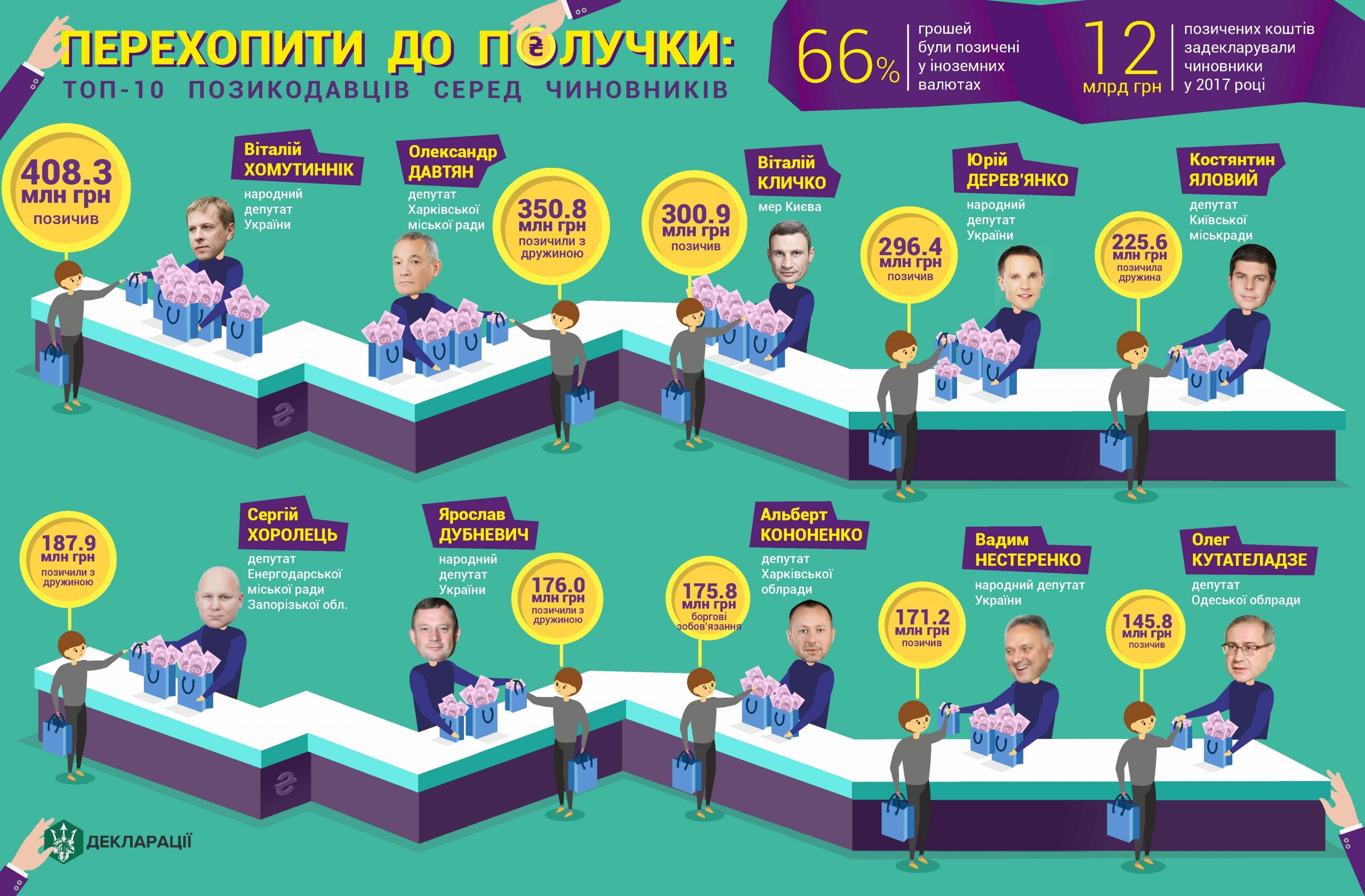 Перехопити до получки: рейтинг найбільших позикодавців серед чиновників (інфографіка)