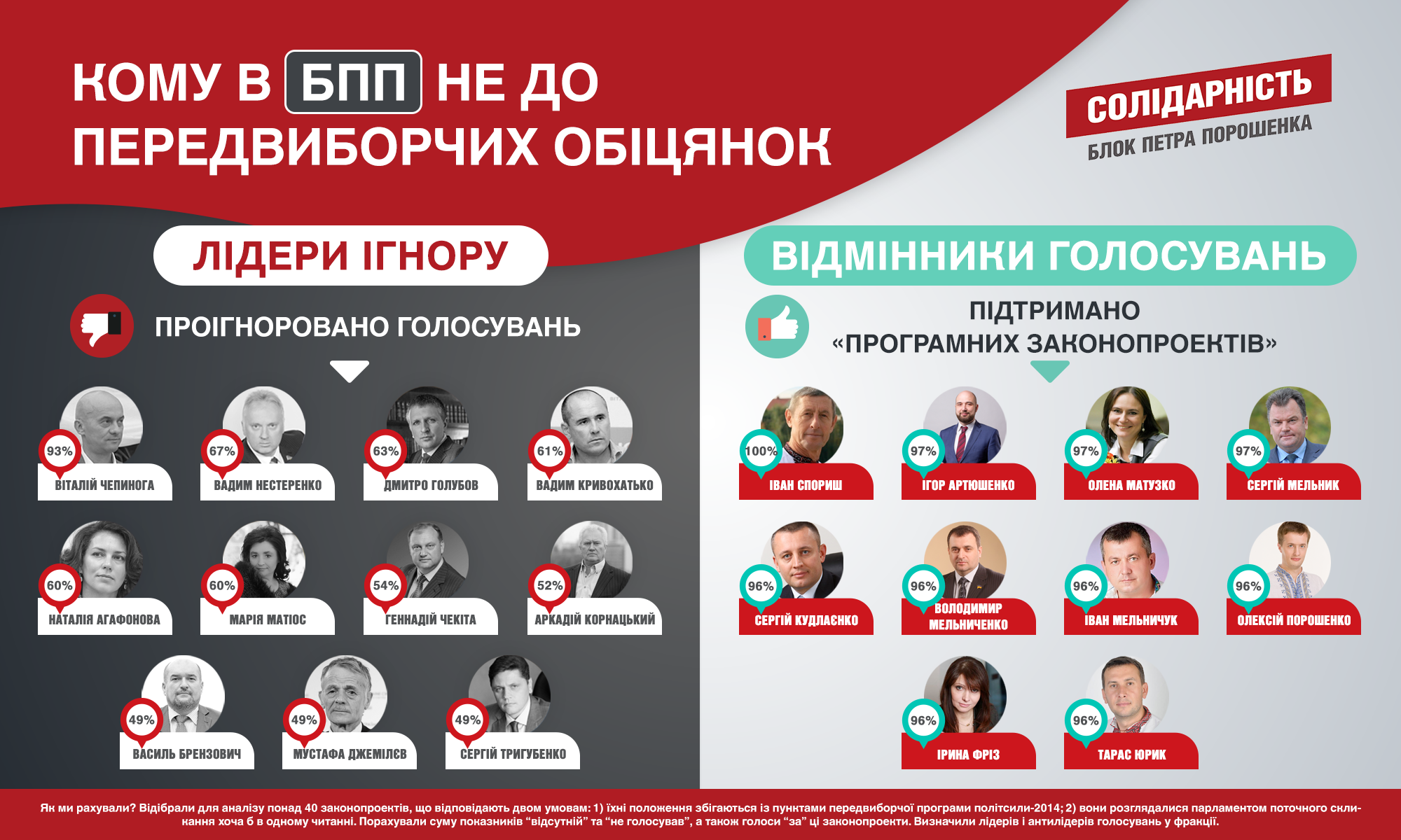 Which MPs most often ignore votes that align with their pre-election program
