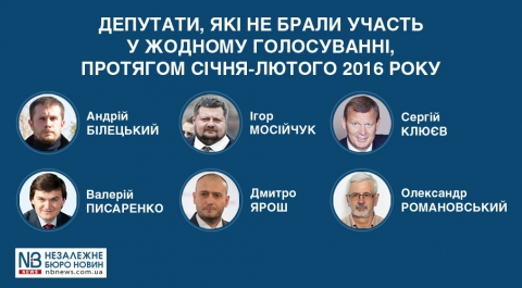 Парламент неактивний. У січні 41 депутат жодного разу не проголосував на засіданнях Ради, у лютому – 7 нардепів