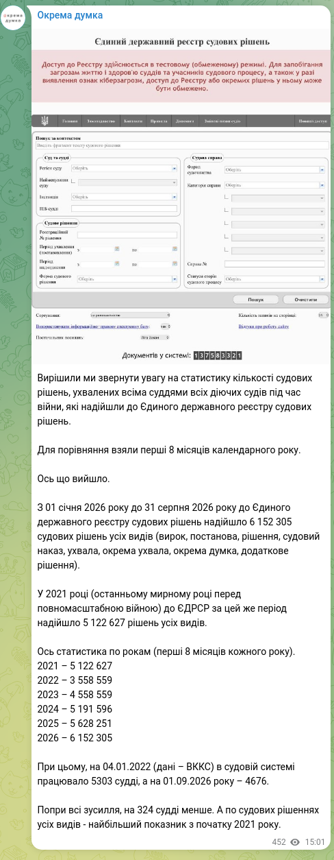 Скріншот Telegram-публікації: Вирішили ми звернути увагу на статистику кількості судових рішень, ухвалених вс…