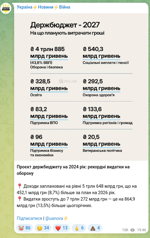 Скріншот Telegram-публікації: Проєкт держбюджету на 2024 рік: рекордні видатки на оборону 📍 Доходи запланова…