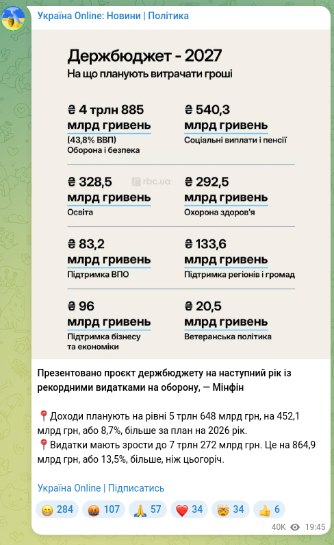 Скріншот Telegram-публікації: Презентовано проєкт держбюджету на наступний рік із рекордними видатками на обо…