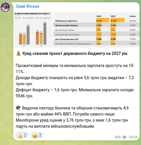 Screenshot of a Telegram post: 💰 The government approved the draft state budget for 2027 year. The subsistenc…