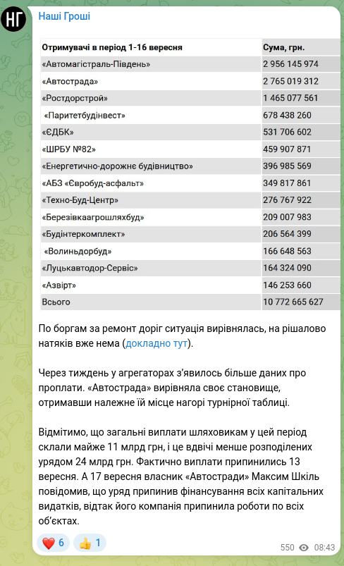 Screenshot of a Telegram post: Shkil Maksym Viktorovych — On debts for road repairs the situation has evened out; there are…