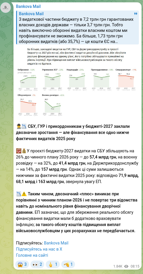 Скріншот Telegram-публікації: 🕵️📉 СБУ, ГУР і прикордонникам у бюджеті-2027 заклали двозначне зростання — але…