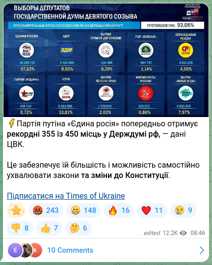 Скріншот Telegram-публікації: ⚡️Партія путіна «Єдина росія» попередньо отримує рекордні 355 із 450 місць у Д…