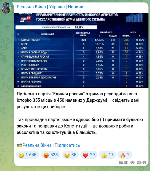 Screenshot of a Telegram post: Putin's party "Edinaya Rossiya" will receive the largest number of 355 seats in…