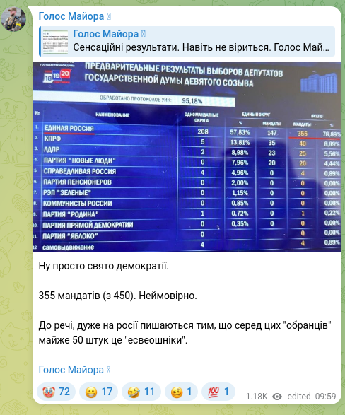 Скріншот Telegram-публікації: Ну просто свято демократії. 355 мандатів (з 450). Неймовірно. До речі, дуже на…