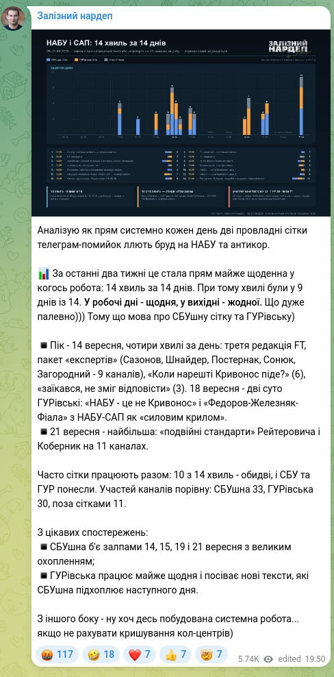 Скріншот Telegram-публікації: Аналізую як прям системно кожен день дві провладні сітки телеграм-помийок ллють…