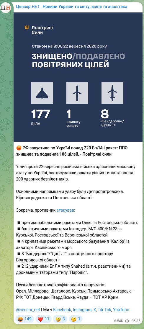Скріншот Telegram-публікації: 😡 РФ запустила по Україні понад 220 БпЛА і ракет: ППО знищила та подавила 186…
