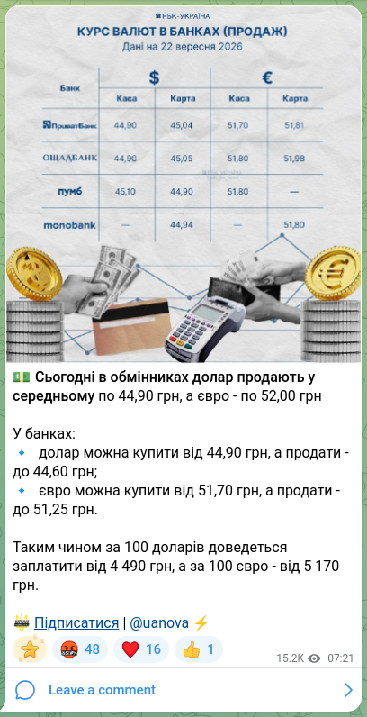 Скріншот Telegram-публікації: 💵Сьогодні в обмінниках долар продають у середньому по 44,90 грн, а євро - по 5…