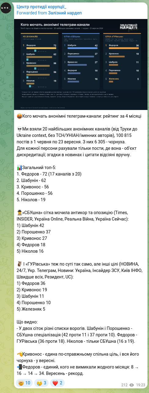 Скріншот Telegram-публікації: 🤬Кого мочать анонімні телеграм-канали: рейтинг за 4 місяці 💀Ми взяли 20 найбі…