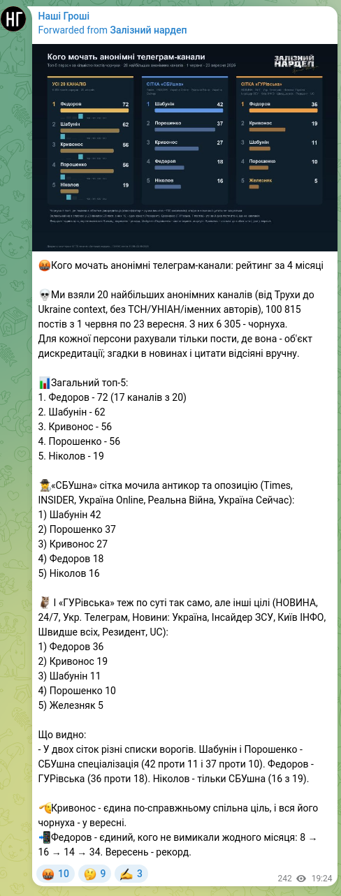 Скріншот Telegram-публікації: 🤬Кого мочать анонімні телеграм-канали: рейтинг за 4 місяці 💀Ми взяли 20 найбі…