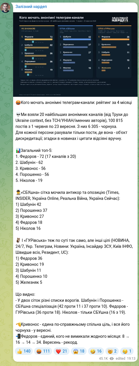 Скріншот Telegram-публікації: 🤬Кого мочать анонімні телеграм-канали: рейтинг за 4 місяці 💀Ми взяли 20 найбі…