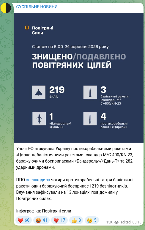 Скріншот Telegram-публікації: Уночі РФ атакувала Україну протикорабельними ракетами «Циркон», балістичними ра…