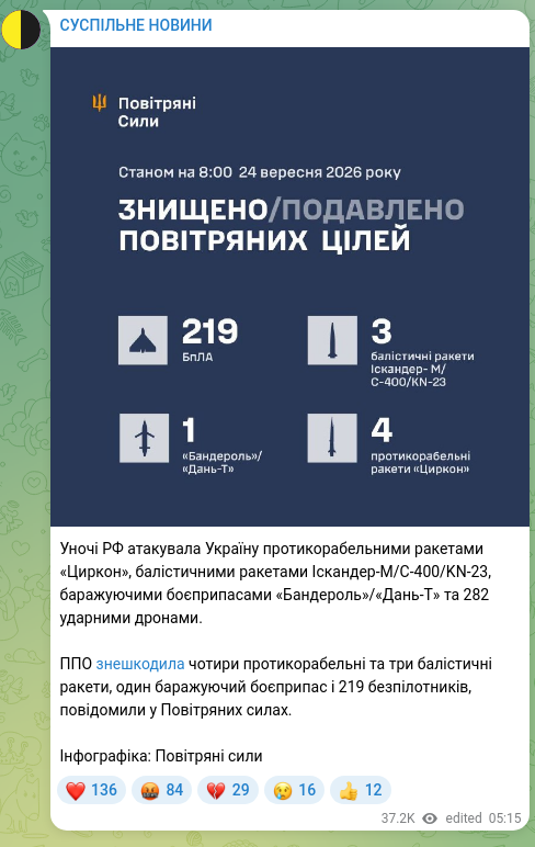 Скріншот Telegram-публікації: Уночі РФ атакувала Україну протикорабельними ракетами «Циркон», балістичними ра…