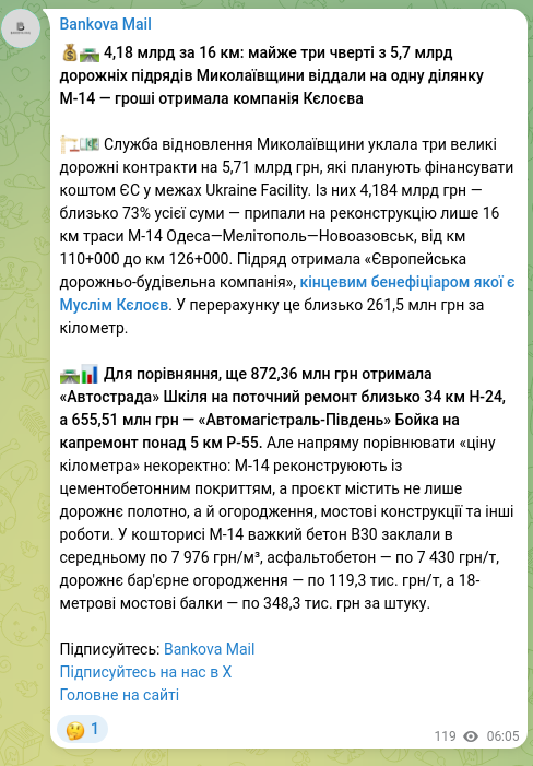 Screenshot of a Telegram post: Shkil Maksym Viktorovych — 💰🛣 4,18 billion for 16 km: almost three quarters of the 5,7 billi…