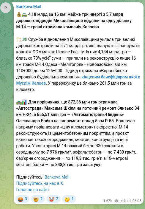 Screenshot of a Telegram post: Shkil Maksym Viktorovych — 💰🛣 4,18 млрд за 16 км: майже три чверті з 5,7 млрд дорожніх підря…