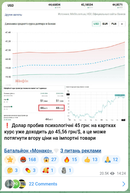 Screenshot of a Telegram post: ❗️The dollar broke through the psychological 45 UAH: on cards the rate already…