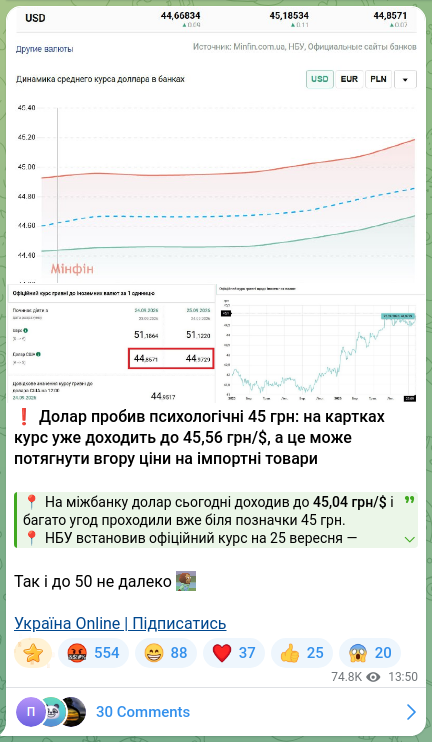 Скріншот Telegram-публікації: ❗️Долар пробив психологічні 45 грн: на картках курс уже доходить до 45,56 грн/…