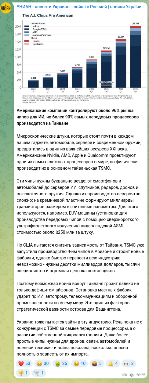 Screenshot of a Telegram post: American companies control about 96% of the AI chip market, but more than 90% o…