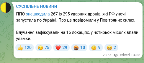 Screenshot of a Telegram post: ППО знешкодила 267 із 295 ударних дронів, які РФ уночі запустила по Україні. Пр…