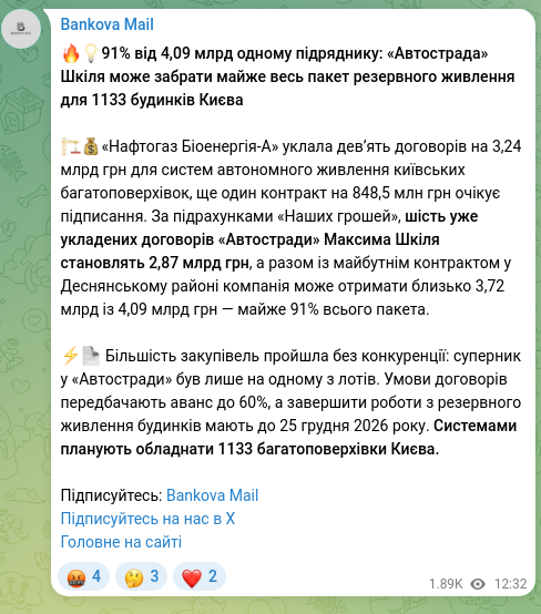 Скріншот Telegram-публікації: Шкіль Максим Викторович — 🔥💡91% від 4,09 млрд одному підряднику: «Автострада» Шкіля може заб…