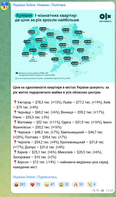 Screenshot of a Telegram post: Prices for one-room apartments in Ukrainian cities are shocking: housing has be…