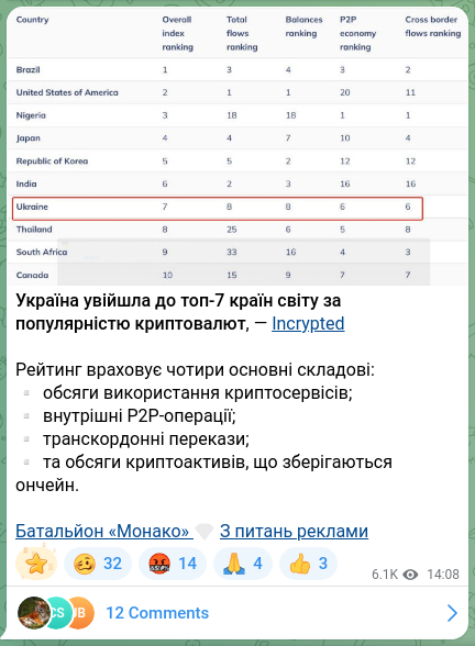 Screenshot of a Telegram post: Ukraine entered the top-7 countries in the world for cryptocurrency popularity,…