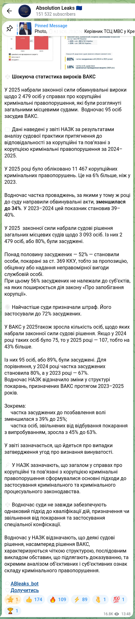 Screenshot of a Telegram post: ⚖️ Шокуюча статистика вироків ВАКС У 2025 набрали законної сили обвинувальні ви…