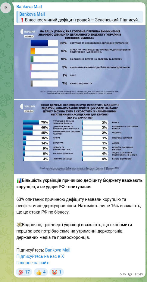 Скріншот Telegram-публікації: 📊Більшість українців причиною дефіциту бюджету вважають корупцію, а не удари Р…