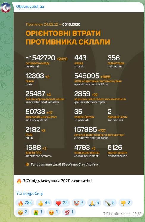 Скріншот Telegram-публікації: 🔥 ЗСУ відмінусували 2020 окупантів! Усі подробиці
