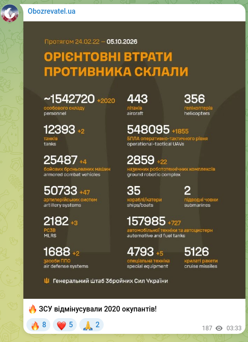 Скріншот Telegram-публікації: 🔥 ЗСУ відмінусували 2020 окупантів!