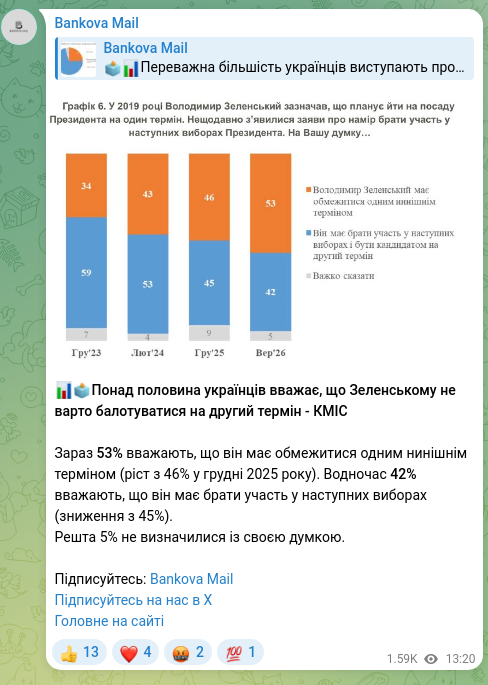 Скріншот Telegram-публікації: 📊🗳️Понад половина українців вважає, що Зеленському не варто балотуватися на др…