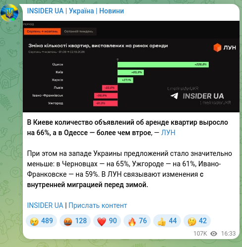 Скріншот Telegram-публікації: В Киеве количество объявлений об аренде квартир выросло на 66%, а в Одессе — бо…