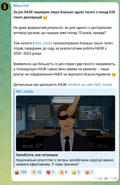 Screenshot of a Telegram post: За рік НАЗК перевіряє лише близько однієї тисячі з понад 630 тисяч декларацій…