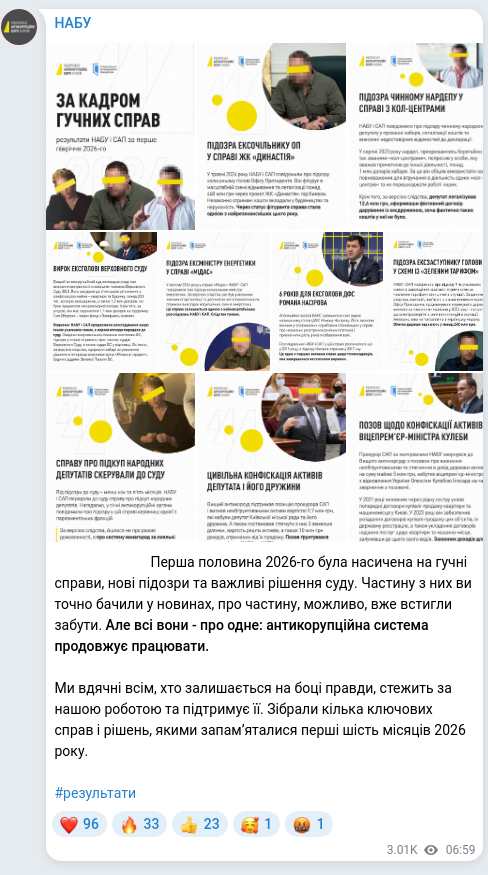 Screenshot of a Telegram post: 💪💪💪💪💪 Перша половина 2026-го була насичена на гучні справи, нові підозри т…