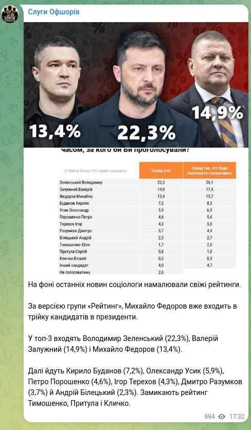 Screenshot of a Telegram post: Zelenskyy Volodymyr Oleksandrovych — На фоні останніх новин соціологи намалювали свіжі рейтин…
