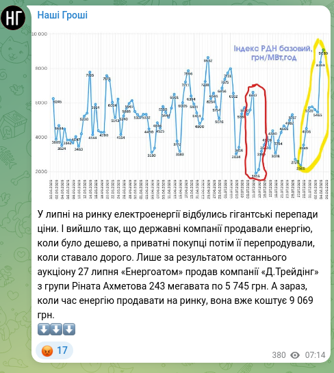 Скріншот Telegram-публікації: Ахметов Рінат Леонідович — У липні на ринку електроенергії відбулись гігантські перепади ціни.…