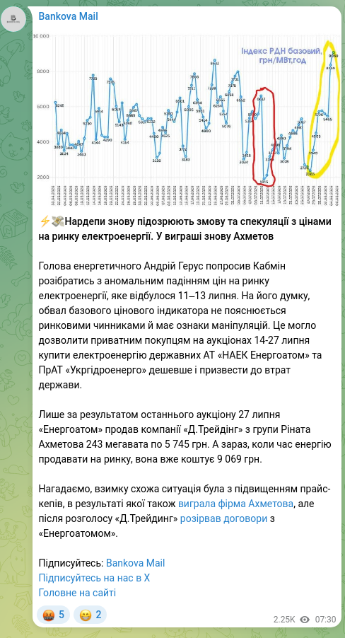 Скріншот Telegram-публікації: Ахметов Рінат Леонідович — ⚡️💸Нардепи знову підозрюють змову та спекуляції з цінами на ринку…
