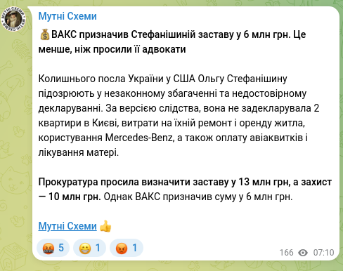 Скріншот Telegram-публікації: 💰ВАКС призначив Стефанішиній заставу у 6 млн грн. Це менше, ніж просили її адв…